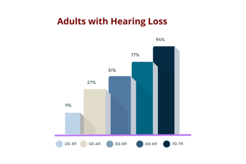 Bar graph showing percentage of Canadian adults with hearing loss