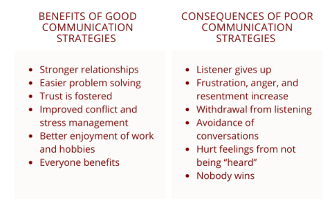 Benefits and consequences of good or poor communication strategies