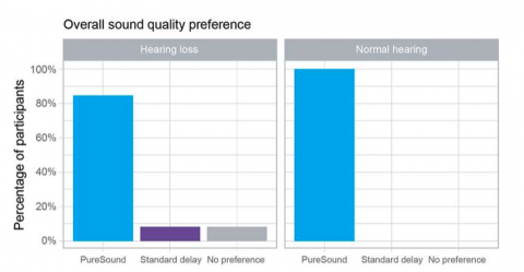 Widex study of Moment user sound quality preference